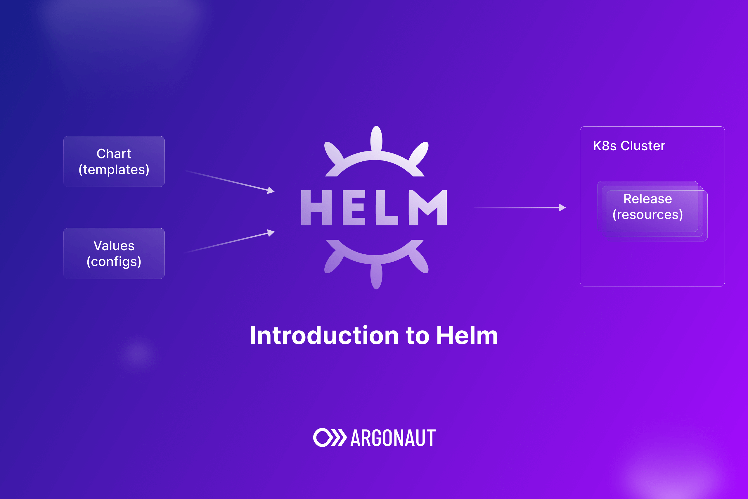 Effective Use of Helm Charts for Kubernetes Deployments